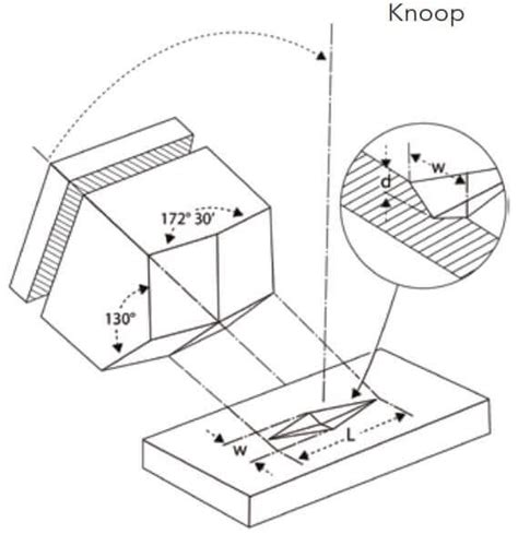 knoop and vickers hardness test|knoop vs vickers hardness test.